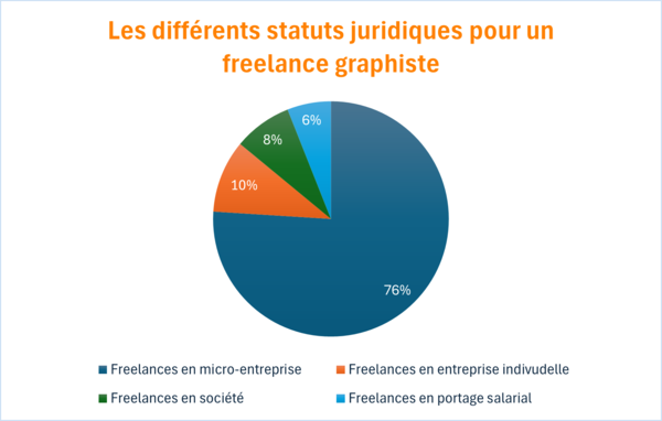Statut juridique graphiste freelance