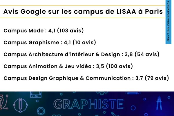 Notes Google des différents campus de lisaa à Paris